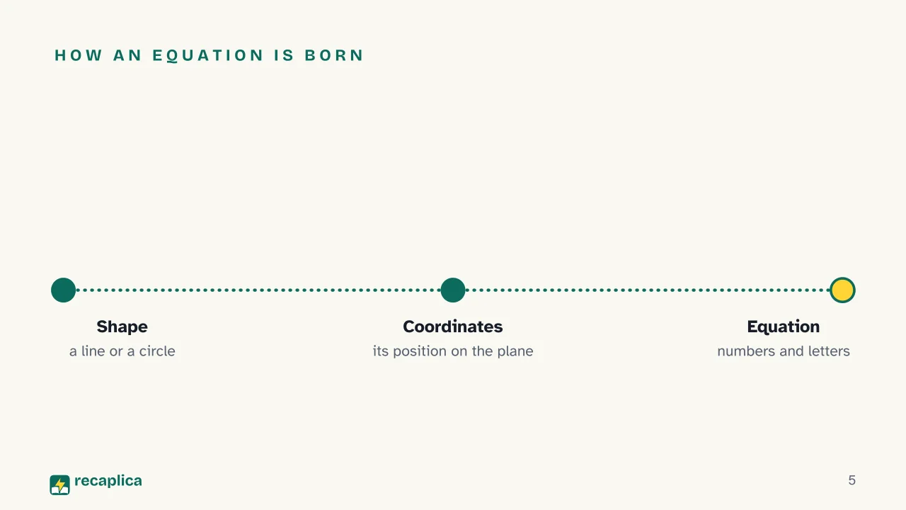 Slide 5 of the presentation on Analytic Geometry: How an equation is born