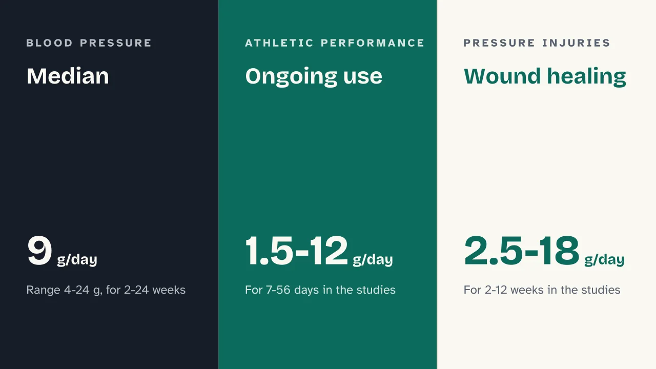 Slide 9 of the presentation on Arginine: Median · Ongoing use · Wound healing