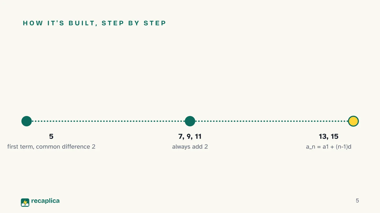 Slide 5 of the presentation on Arithmetic and Geometric Sequences: How it's built, step by step
