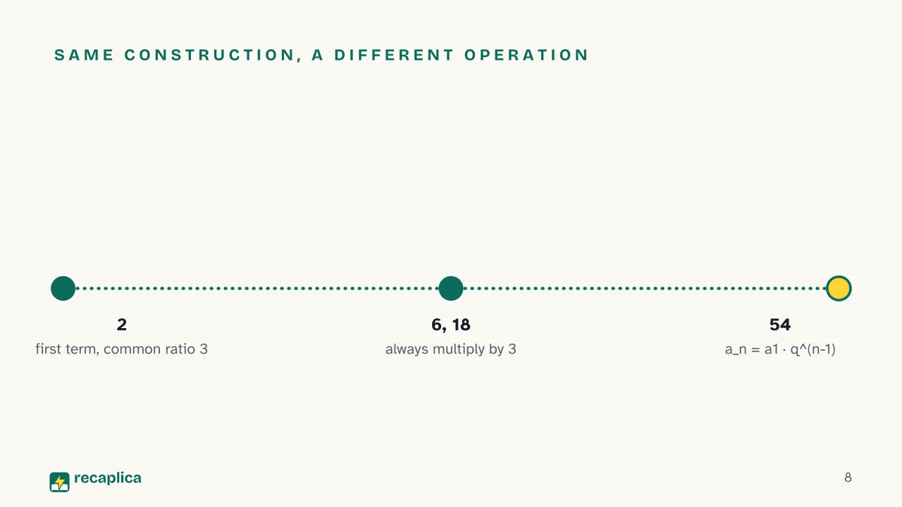Slide 8 of the presentation on Arithmetic and Geometric Sequences: Same construction, a different operation