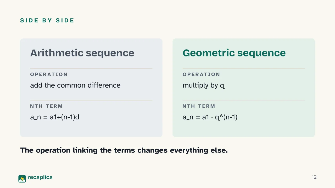 Slide 12 of the presentation on Arithmetic and Geometric Sequences: Side by side