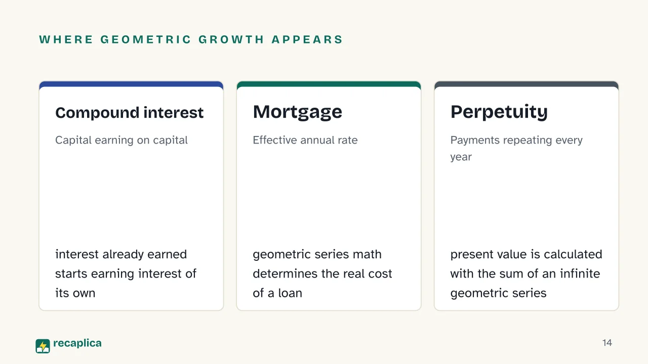 Slide 14 of the presentation on Arithmetic and Geometric Sequences: Where geometric growth appears: Compound interest, Mortgage, Perpetuity