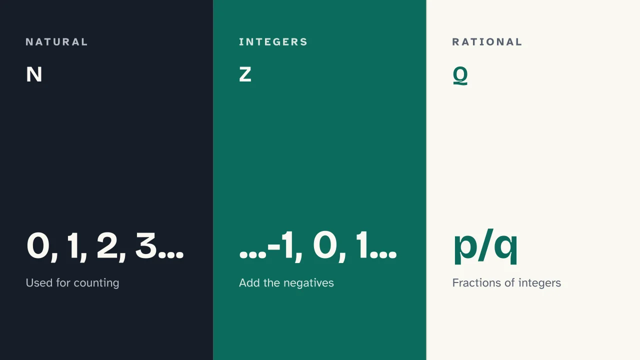 Slide 5 of the presentation on What Is Arithmetic? The Basics Explained: N · Z · Q