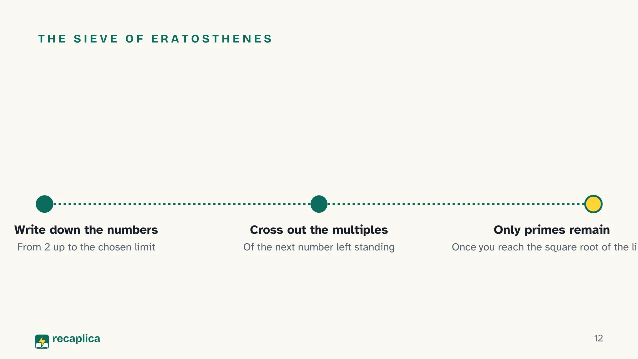 Slide 12 of the presentation on What Is Arithmetic? The Basics Explained: The Sieve of Eratosthenes
