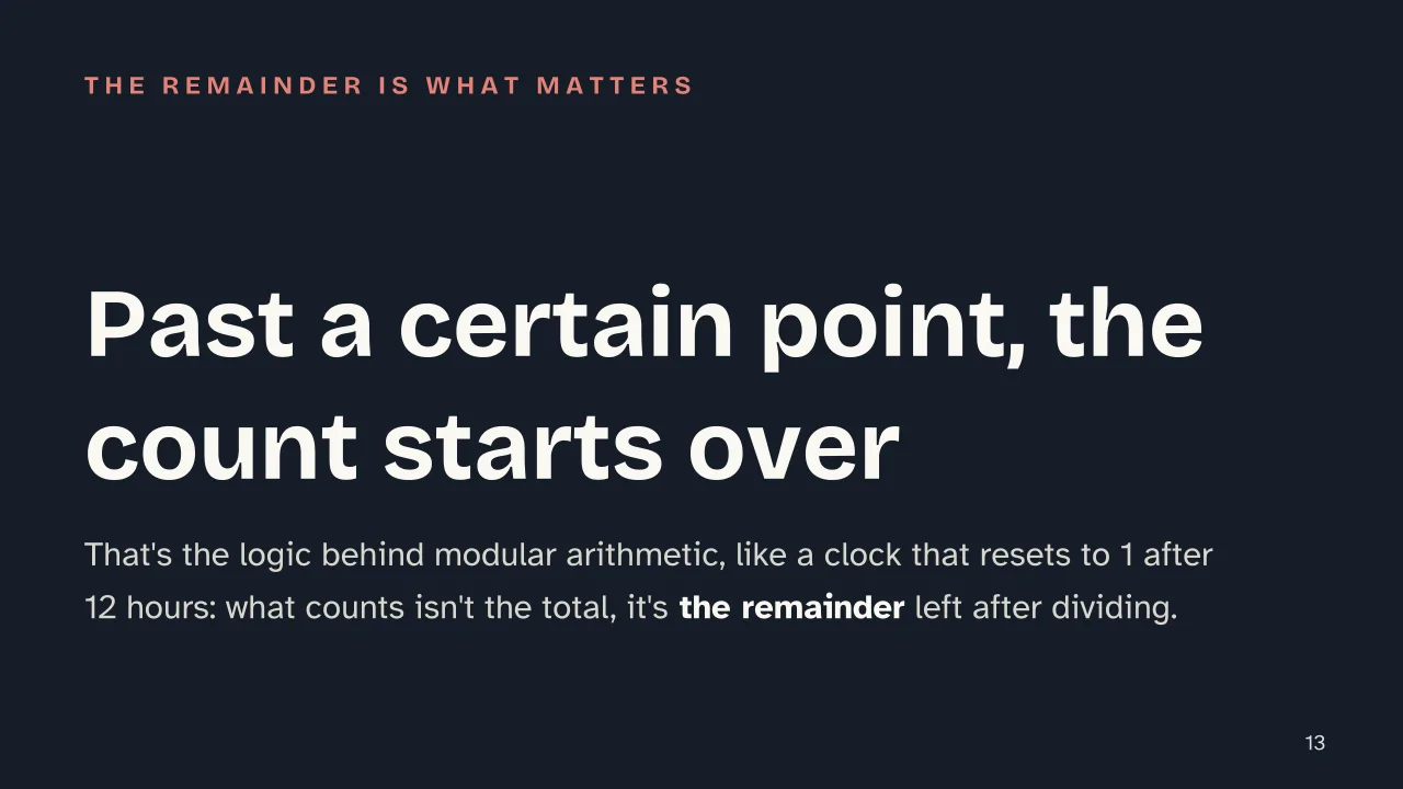 Slide 13 of the presentation on What Is Arithmetic? The Basics Explained: Past a certain point, the count starts over
