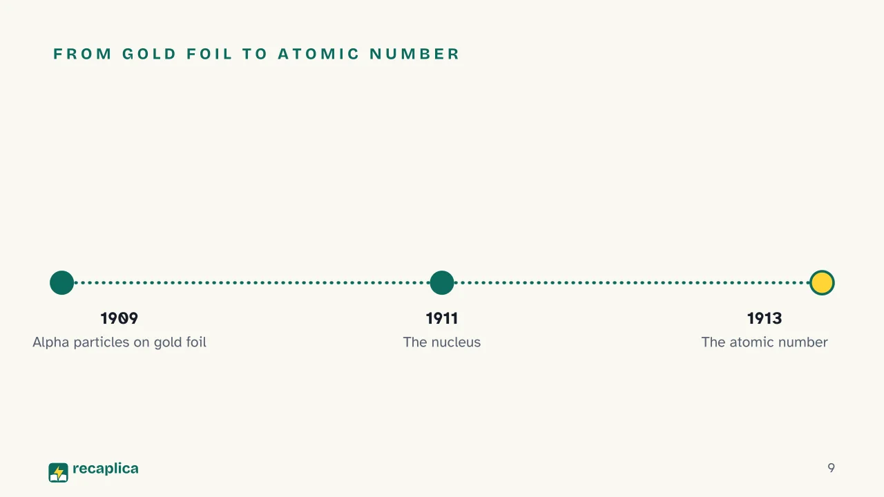 Slide 9 of the presentation on Atomic Models Timeline: From gold foil to atomic number