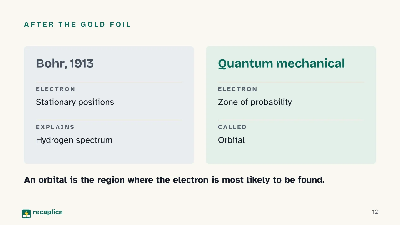 Slide 12 of the presentation on Atomic Models Timeline: After the gold foil
