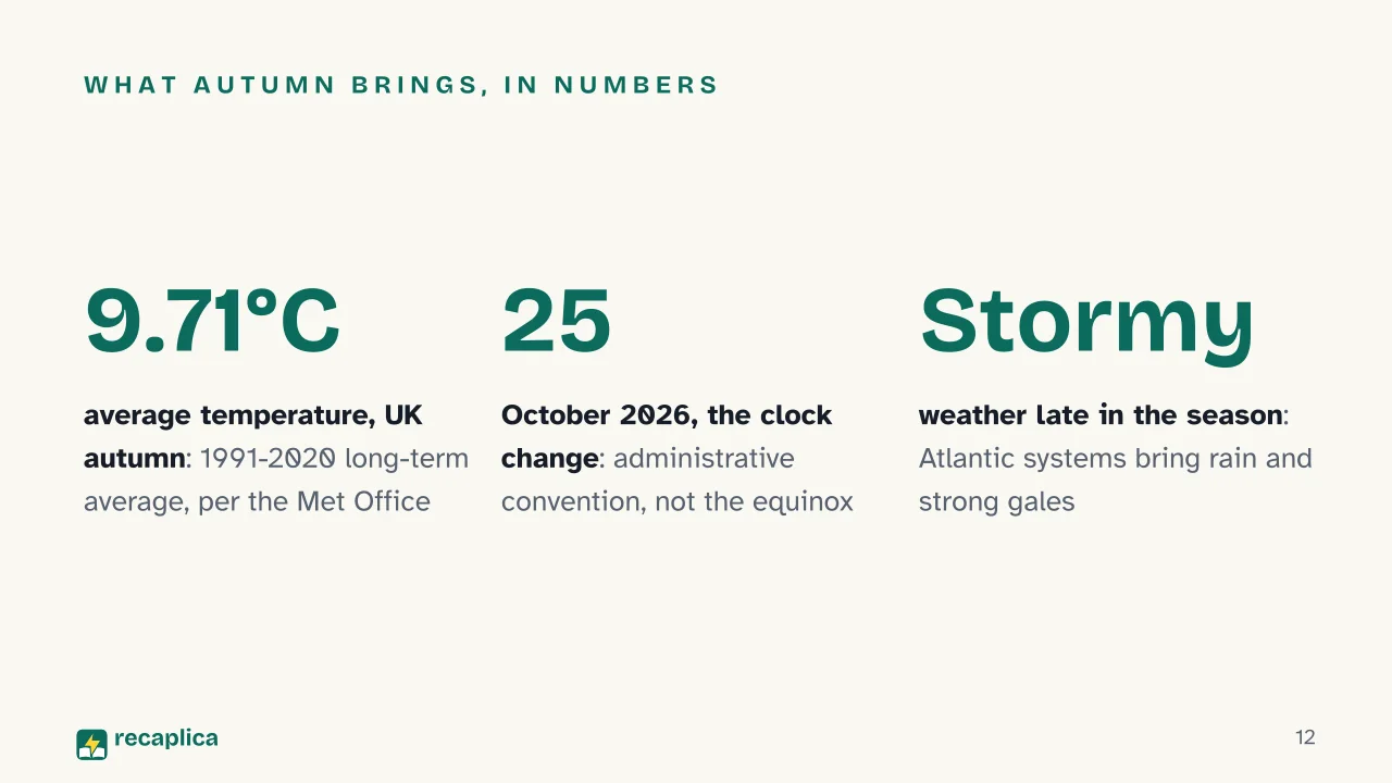 Slide 12 of the presentation on Autumn: What autumn brings, in numbers