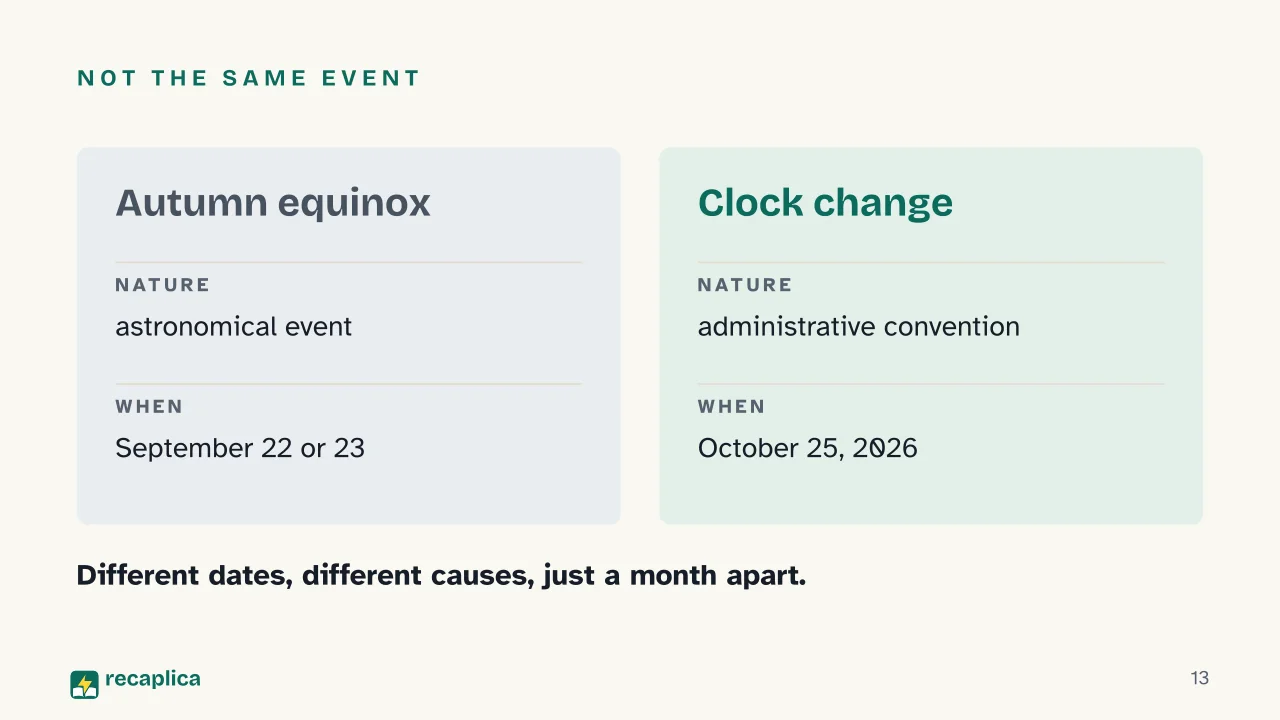 Slide 13 of the presentation on Autumn: Not the same event