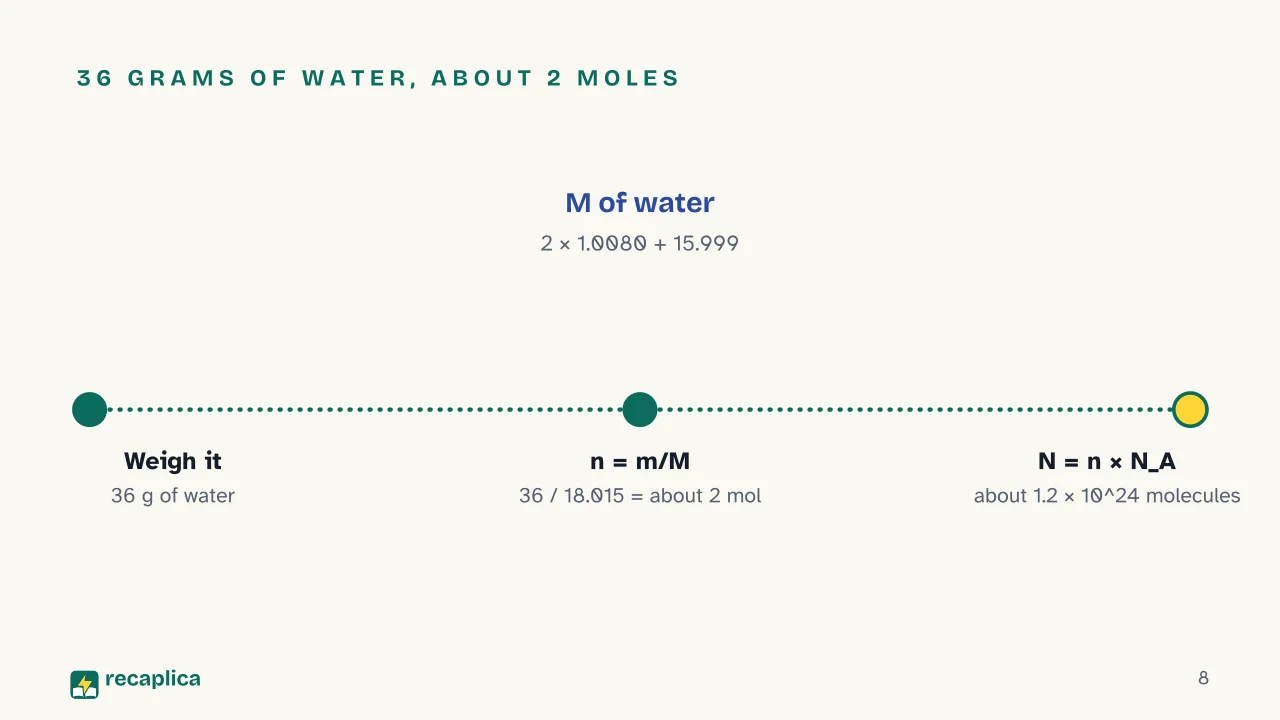Slide 8 of the presentation on Avogadro's Number: 36 grams of water, about 2 moles