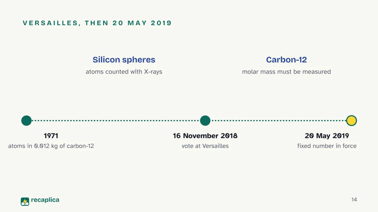 Slide 14 of the presentation on Avogadro's Number: Versailles, then 20 May 2019