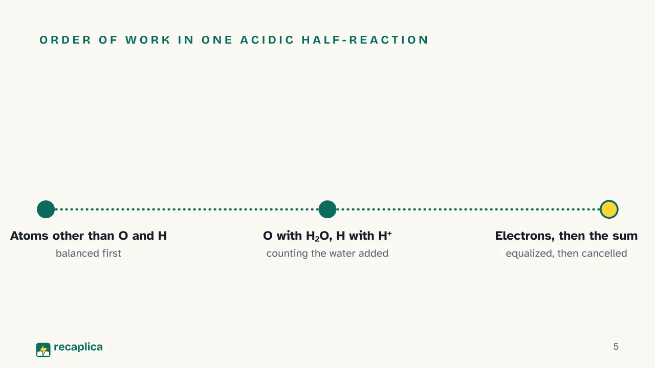 Slide 5 of the presentation on Balancing Redox Reactions: Order of work in one acidic half-reaction