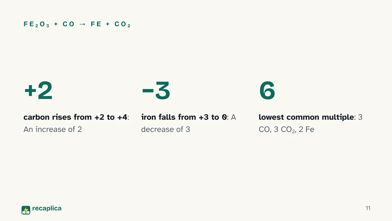 Slide 11 of the presentation on Balancing Redox Reactions: Fe₂O₃ + CO → Fe + CO₂