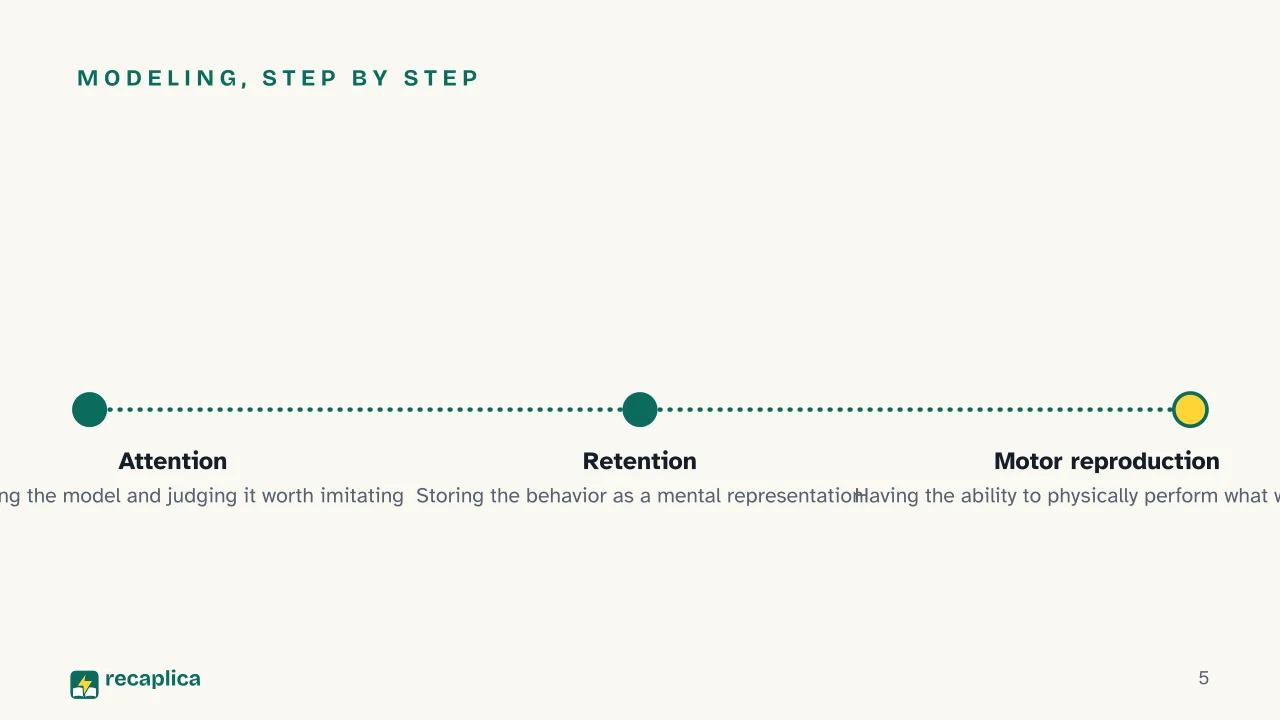 Slide 5 of the presentation on Bandura's Social Learning Theory: Modeling, step by step