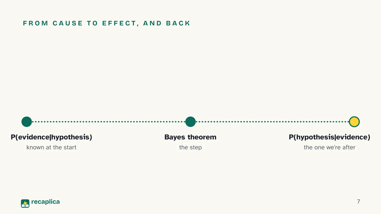 Slide 7 of the presentation on Bayes Theorem Formula: From cause to effect, and back