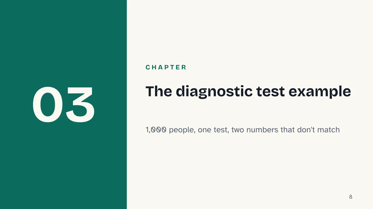 Slide 8 of the presentation on Bayes Theorem Formula: Chapter 03: The diagnostic test example