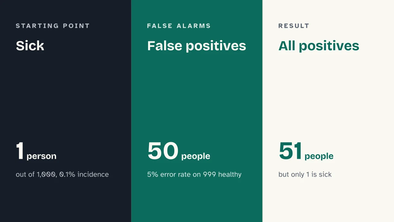 Slide 9 of the presentation on Bayes Theorem Formula: Sick · False positives · All positives