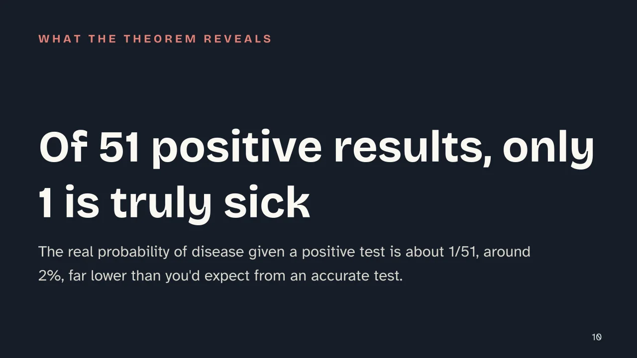 Slide 10 of the presentation on Bayes Theorem Formula: Of 51 positive results, only 1 is truly sick