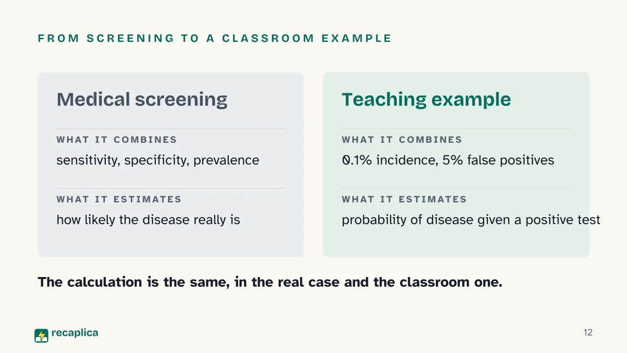 Slide 12 of the presentation on Bayes Theorem Formula: From screening to a classroom example