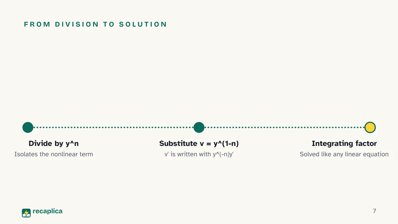 Slide 7 of the presentation on Bernoulli Differential Equation: From division to solution