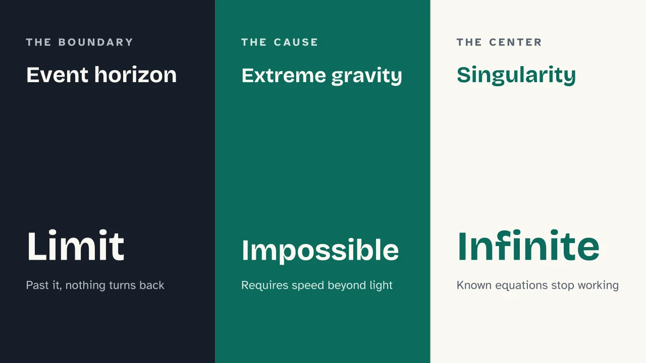 Slide 5 of the presentation on Black Holes, What They Are and How They Form: Event horizon · Extreme gravity · Singularity
