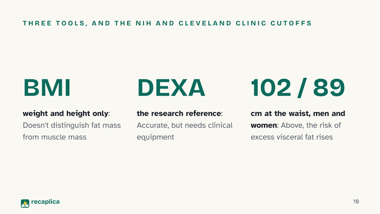 Slide 10 of the presentation on Body fat: Three tools, and the NIH and Cleveland Clinic cutoffs