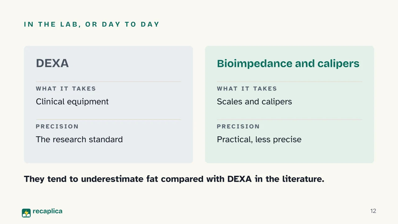 Slide 12 of the presentation on Body fat: In the lab, or day to day