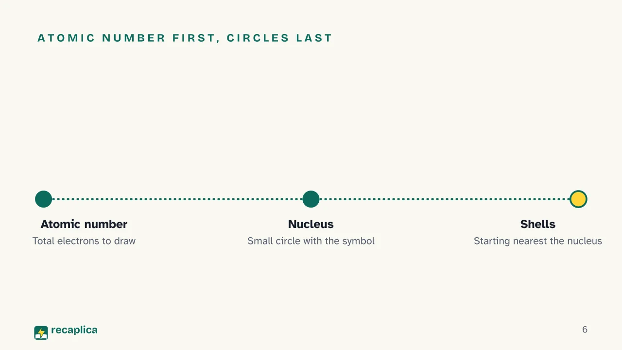 Slide 6 of the presentation on Bohr Model Diagram: Atomic number first, circles last