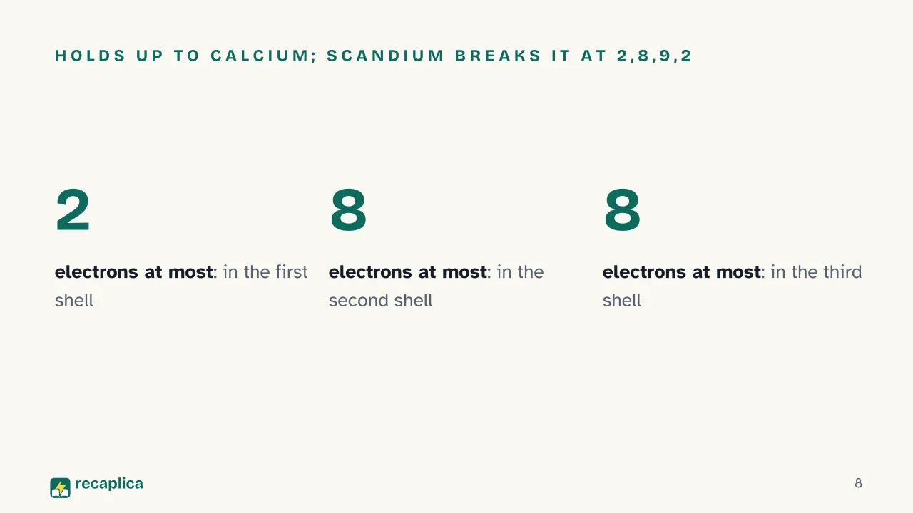 Slide 8 of the presentation on Bohr Model Diagram: Holds up to calcium; scandium breaks it at 2,8,9,2