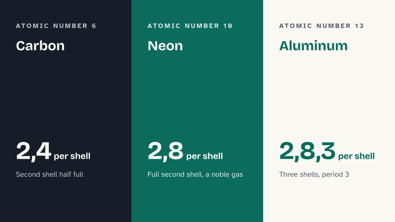 Slide 10 of the presentation on Bohr Model Diagram: Carbon · Neon · Aluminum