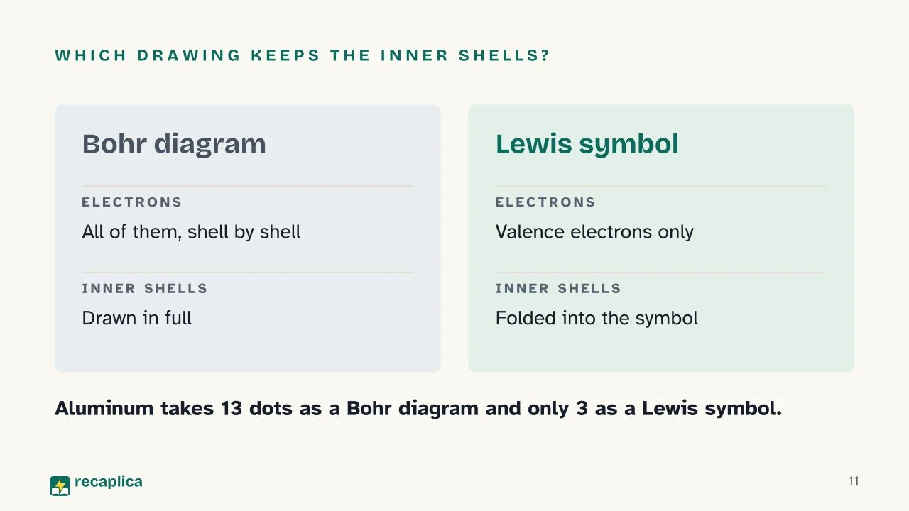 Slide 11 of the presentation on Bohr Model Diagram: Which drawing keeps the inner shells?