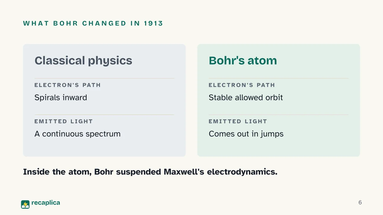Slide 6 of the presentation on Bohr Model of the Atom Explained: What Bohr changed in 1913