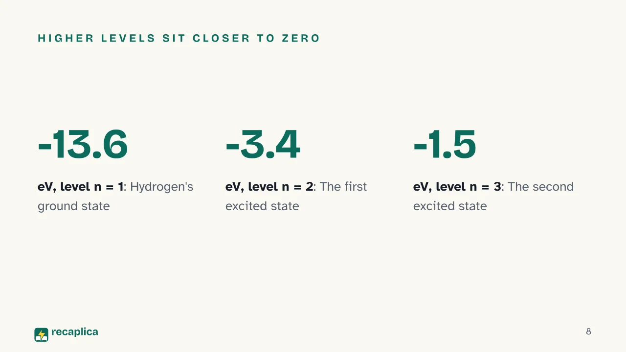 Slide 8 of the presentation on Bohr Model of the Atom Explained: Higher levels sit closer to zero
