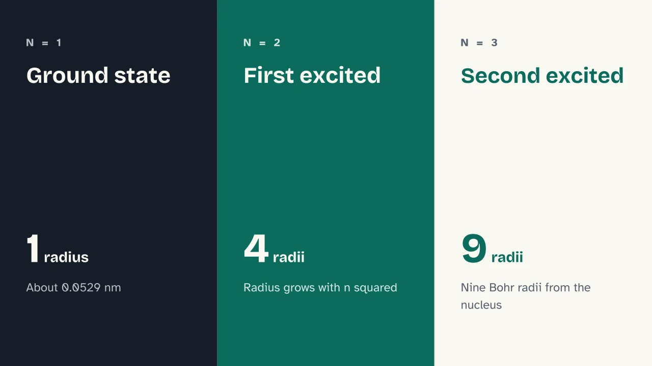 Slide 9 of the presentation on Bohr Model of the Atom Explained: Ground state · First excited · Second excited