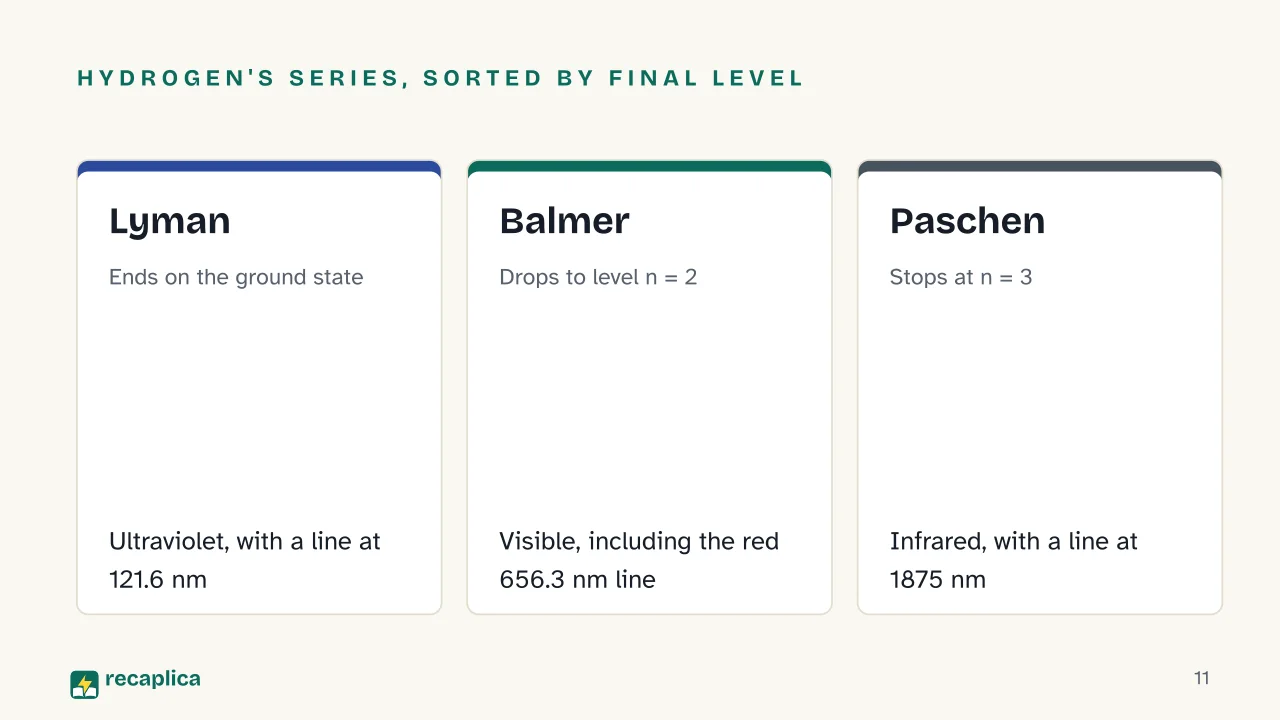 Slide 11 of the presentation on Bohr Model of the Atom Explained: Hydrogen's series, sorted by final level: Lyman, Balmer, Paschen