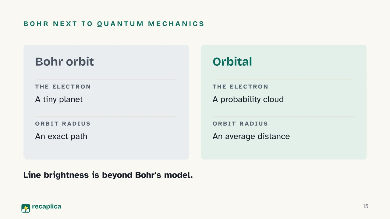 Slide 15 of the presentation on Bohr Model of the Atom Explained: Bohr next to quantum mechanics
