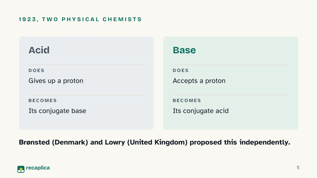 Slide 5 of the presentation on Brønsted-Lowry theory: 1923, two physical chemists