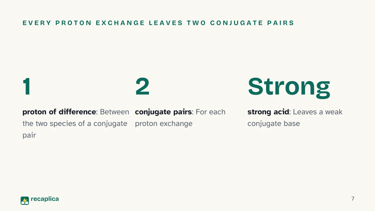 Slide 7 of the presentation on Brønsted-Lowry theory: Every proton exchange leaves two conjugate pairs