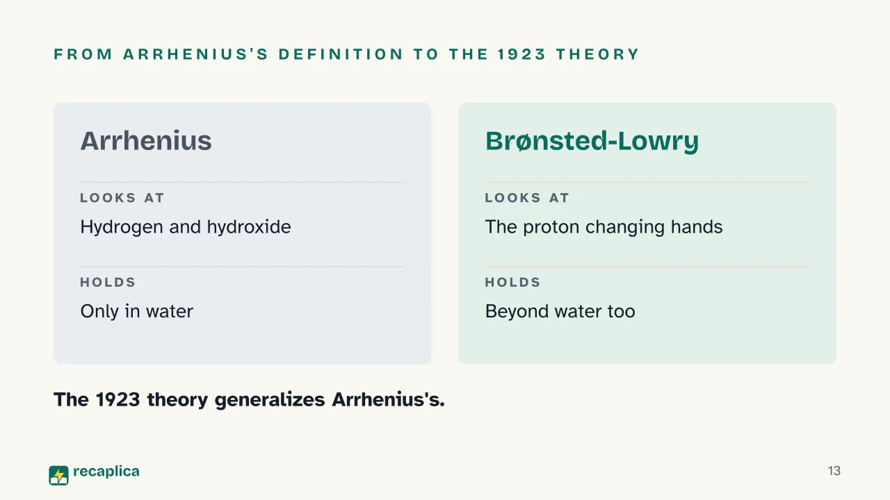 Slide 13 of the presentation on Brønsted-Lowry theory: From Arrhenius's definition to the 1923 theory