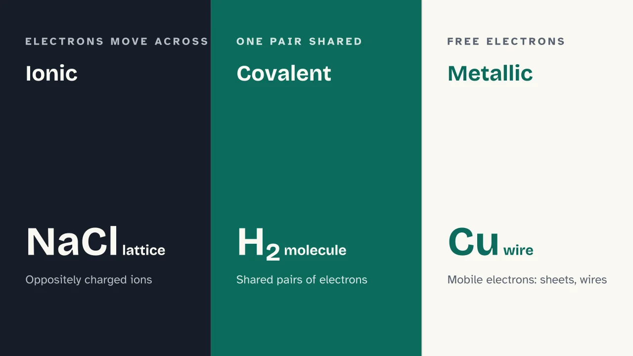 Slide 5 of the presentation on Chemical Bonds: Ionic · Covalent · Metallic