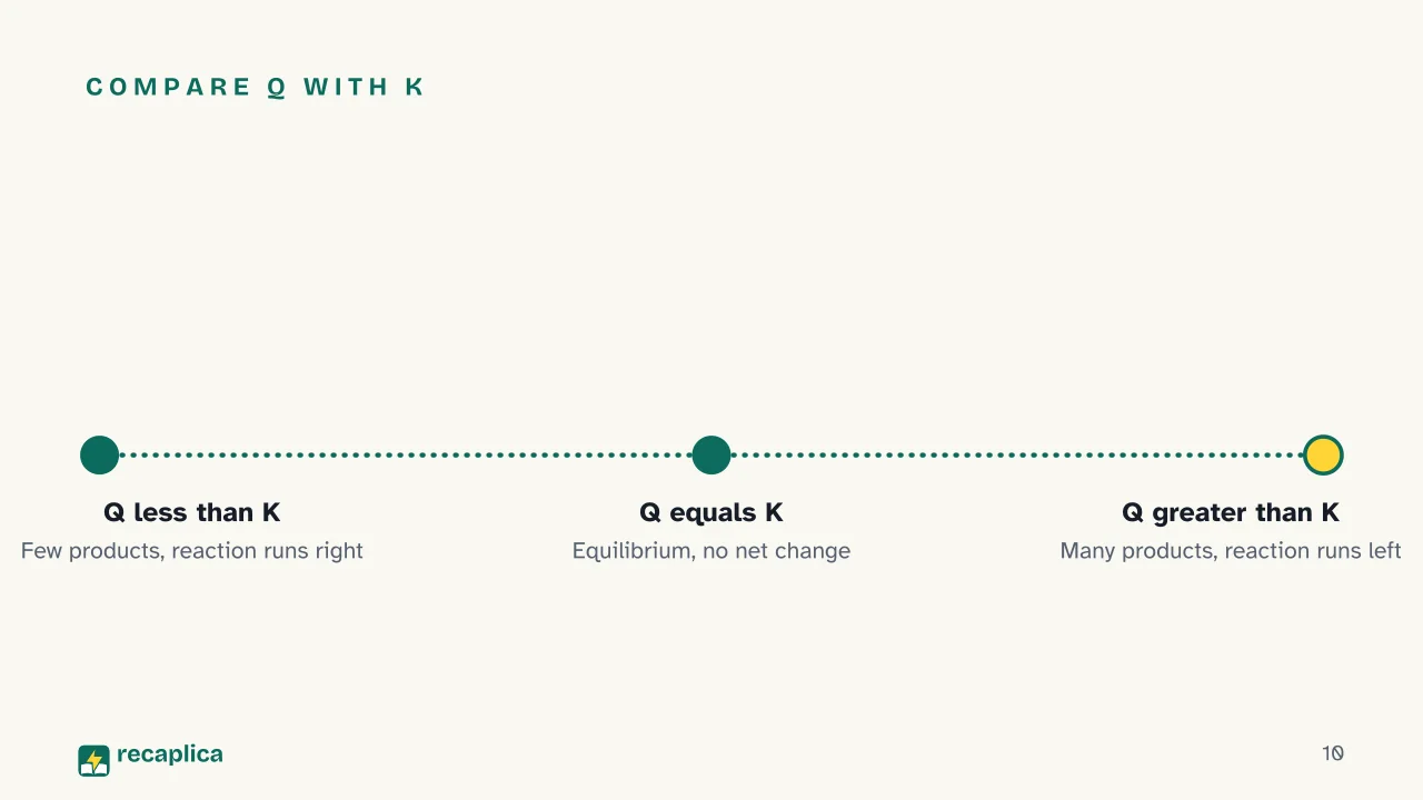 Slide 10 of the presentation on Chemical Equilibrium: Compare Q with K