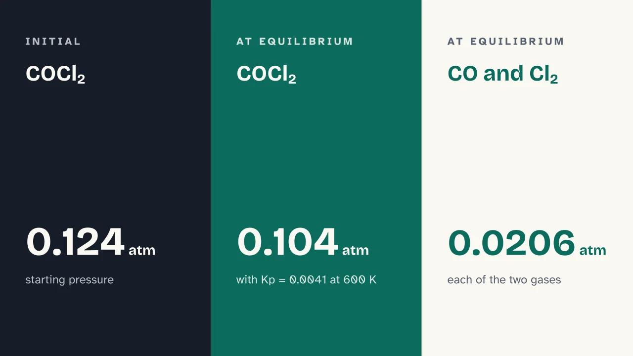 Slide 12 of the presentation on Chemical Equilibrium: COCl₂ · COCl₂ · CO and Cl₂