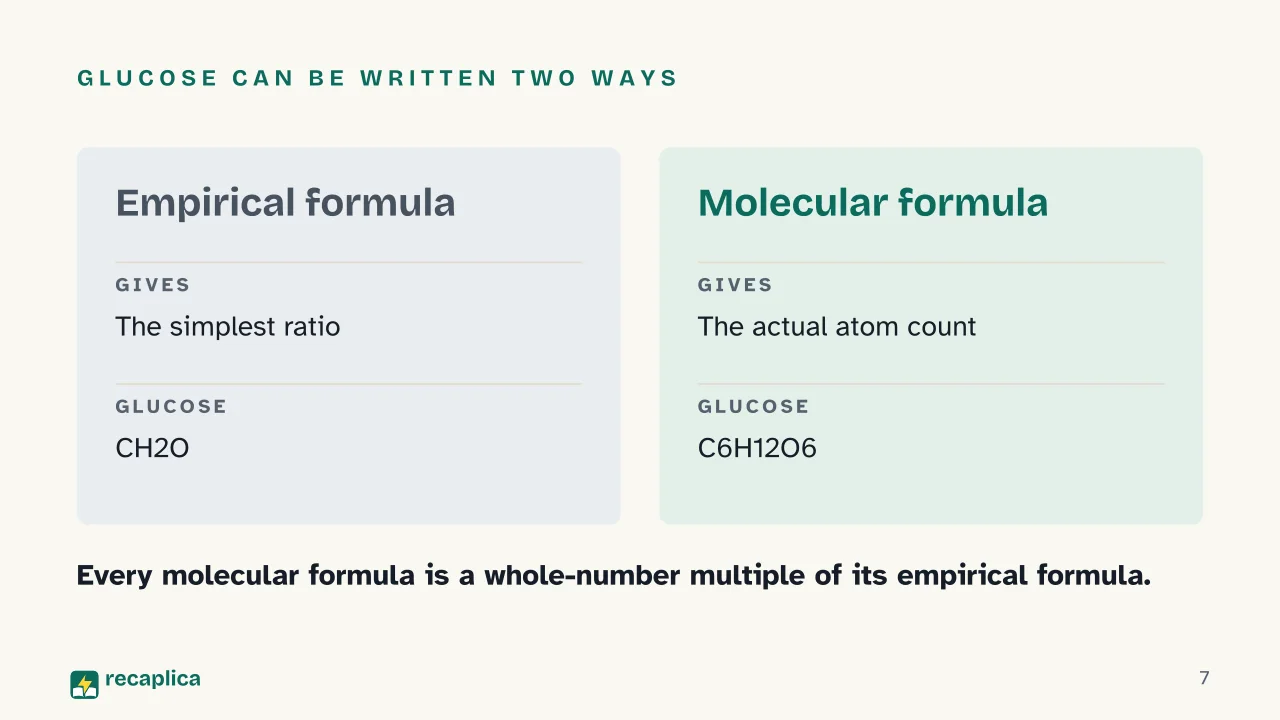 Slide 7 of the presentation on Chemical Formula: Glucose can be written two ways