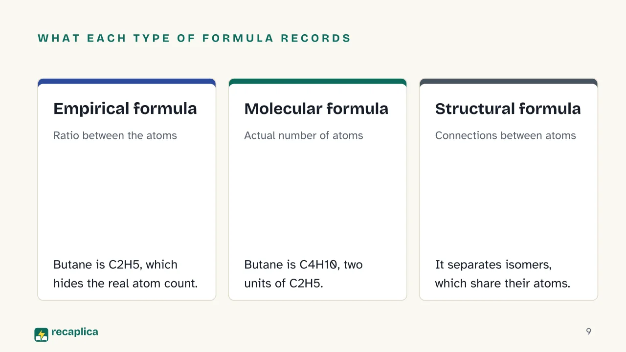 Slide 9 of the presentation on Chemical Formula: What each type of formula records: Empirical formula, Molecular formula, Structural formula