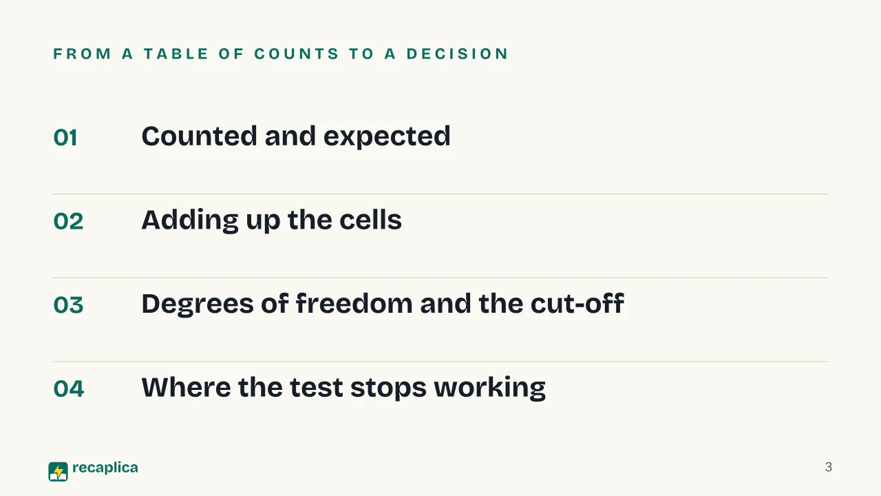 Slide 3 of the presentation on Chi-Square Test: From a table of counts to a decision