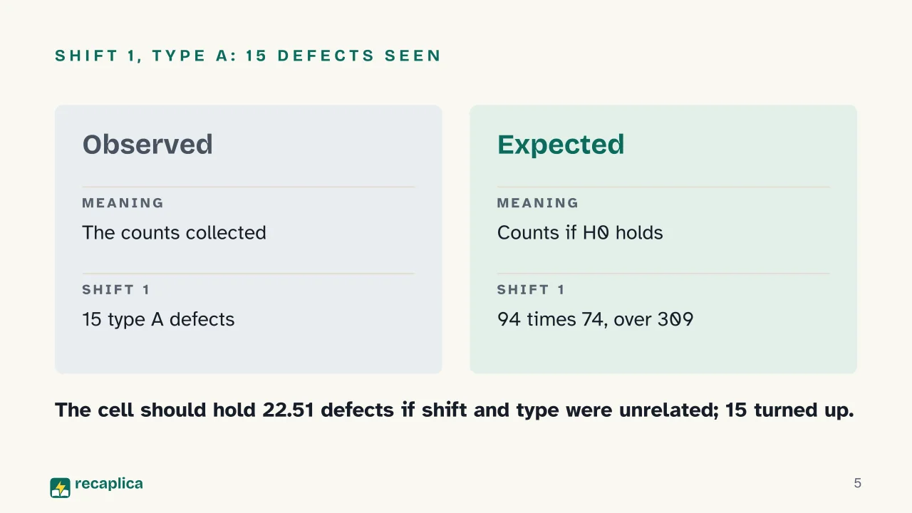 Slide 5 of the presentation on Chi-Square Test: Shift 1, type A: 15 defects seen