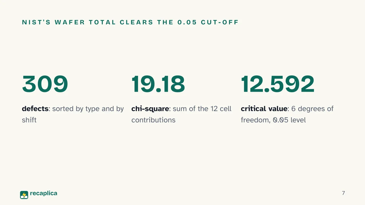 Slide 7 of the presentation on Chi-Square Test: NIST's wafer total clears the 0.05 cut-off