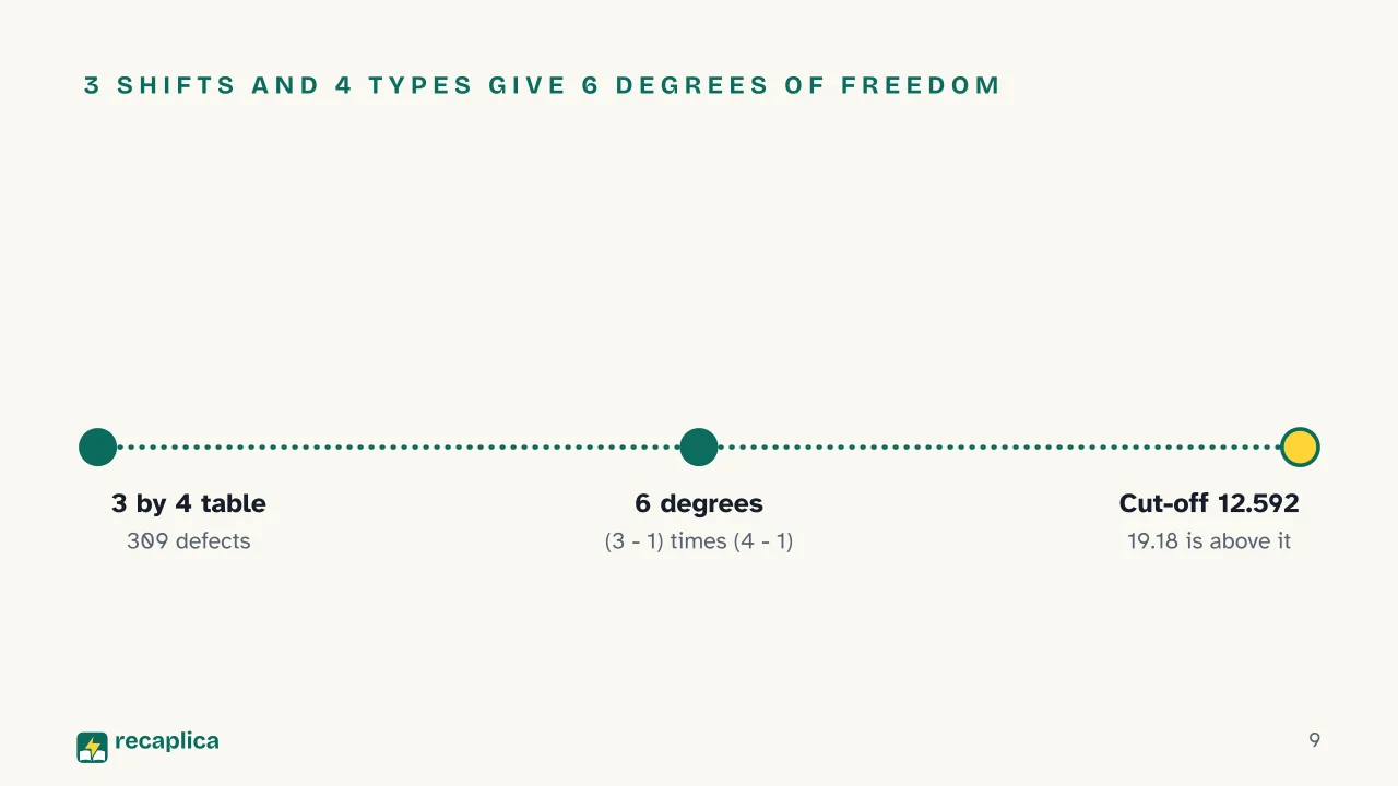 Slide 9 of the presentation on Chi-Square Test: 3 shifts and 4 types give 6 degrees of freedom
