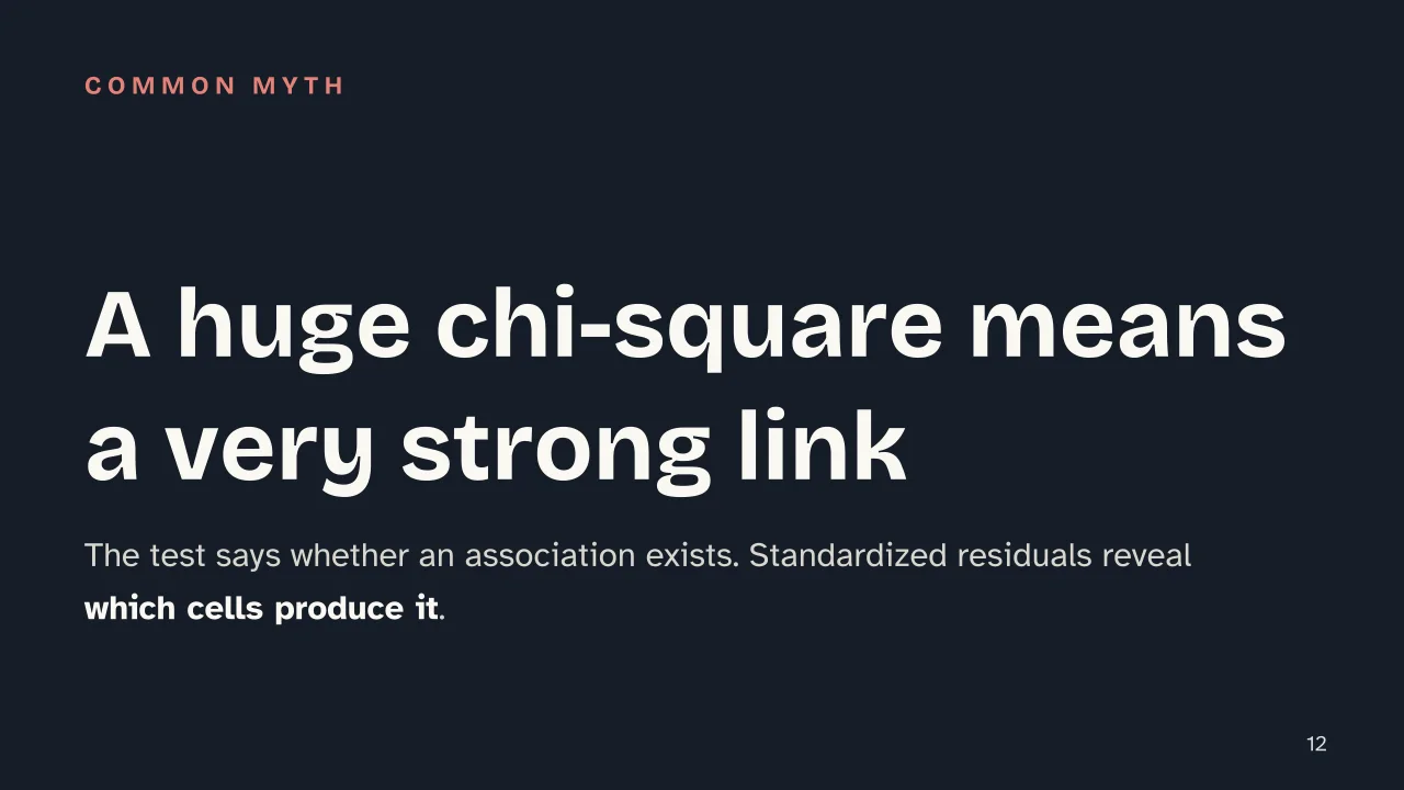 Slide 12 of the presentation on Chi-Square Test: A huge chi-square means a very strong link