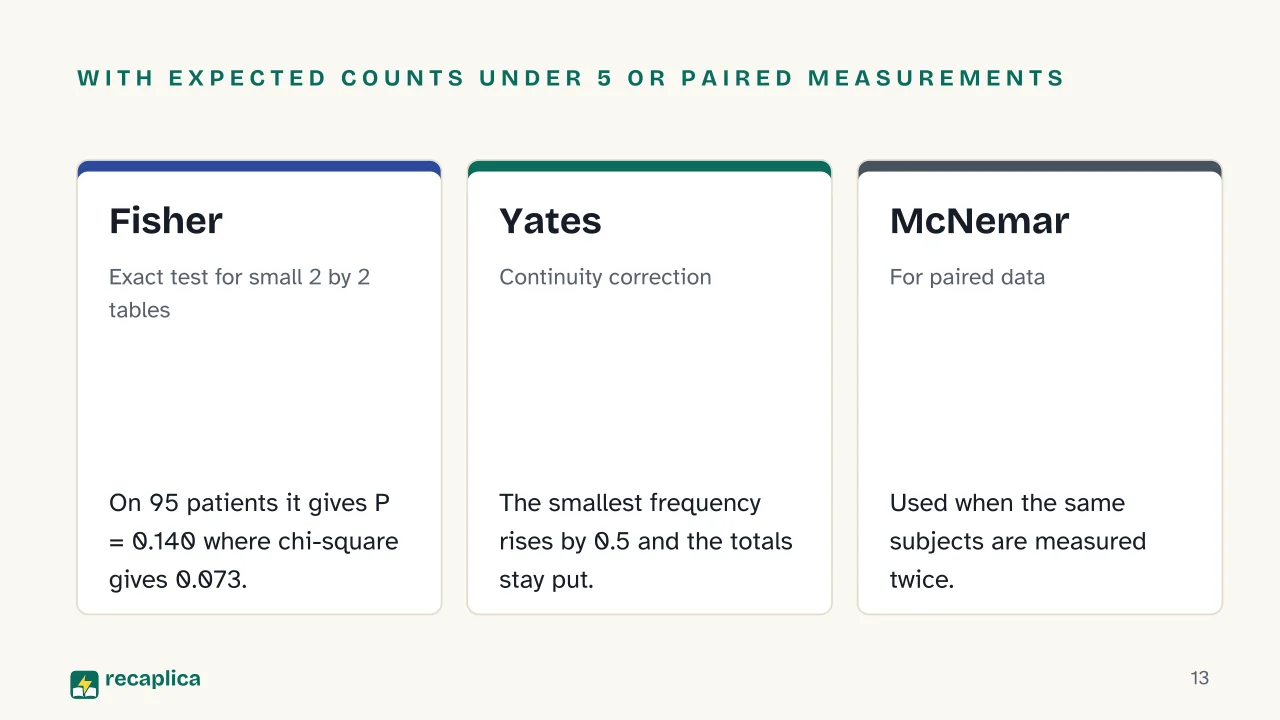 Slide 13 of the presentation on Chi-Square Test: With expected counts under 5 or paired measurements: Fisher, Yates, McNemar